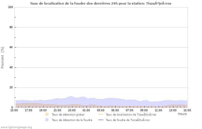 Graphes: Taux de localisation de la foudre