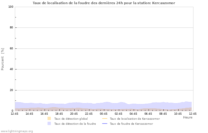 Graphes: Taux de localisation de la foudre