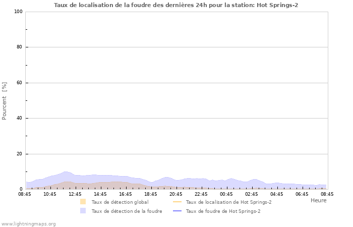 Graphes: Taux de localisation de la foudre