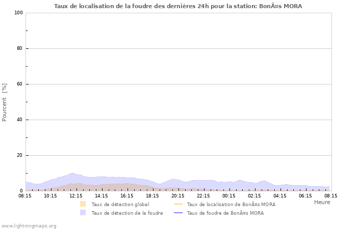 Graphes: Taux de localisation de la foudre