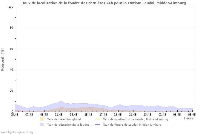 Graphes: Taux de localisation de la foudre