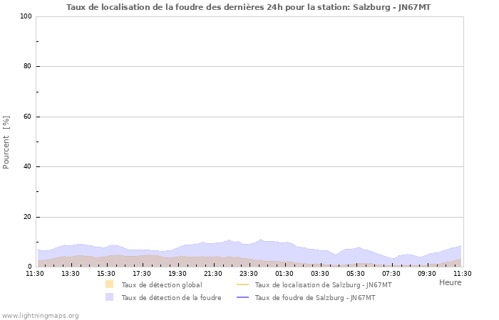 Graphes: Taux de localisation de la foudre