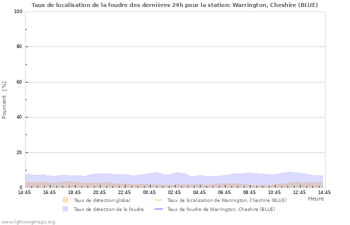 Graphes: Taux de localisation de la foudre