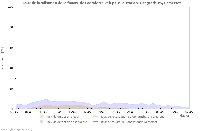 Graphes: Taux de localisation de la foudre