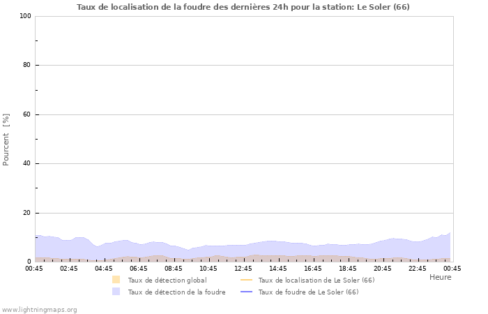 Graphes: Taux de localisation de la foudre