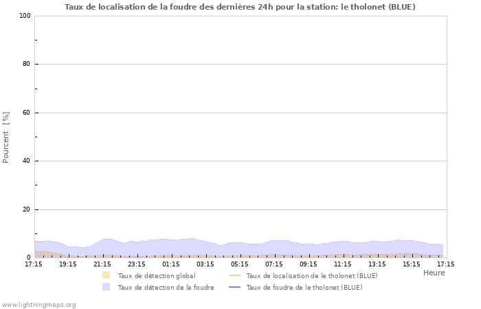 Graphes: Taux de localisation de la foudre