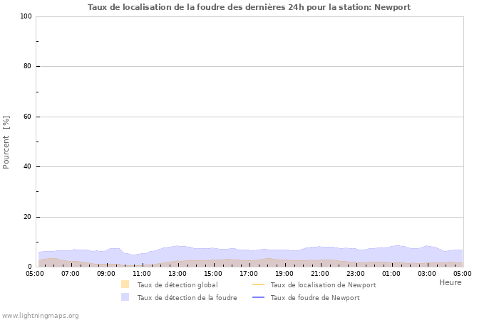 Graphes: Taux de localisation de la foudre