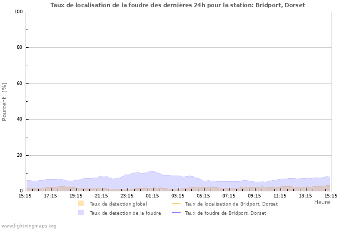 Graphes: Taux de localisation de la foudre