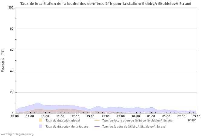 Graphes: Taux de localisation de la foudre