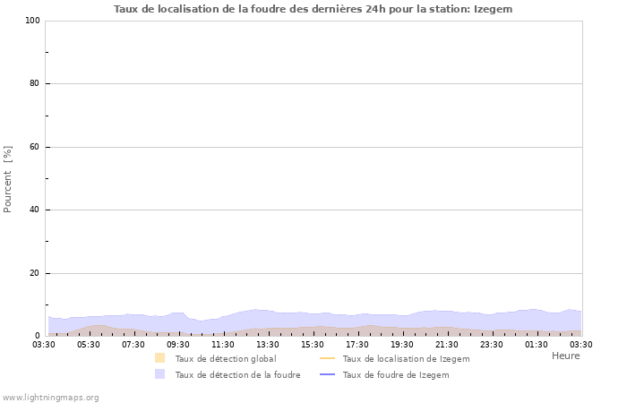 Graphes: Taux de localisation de la foudre