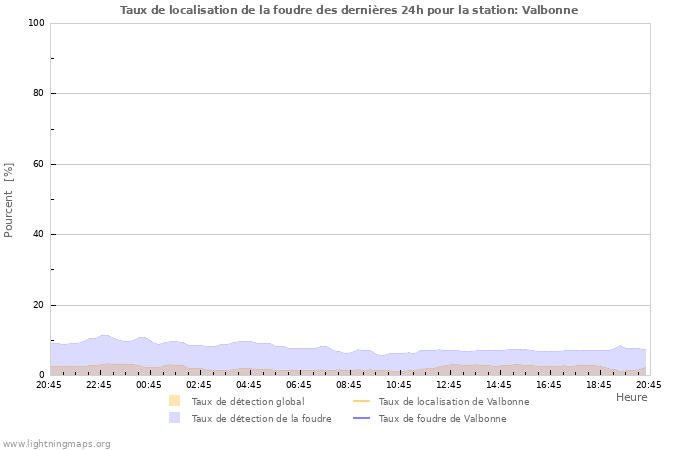 Graphes: Taux de localisation de la foudre