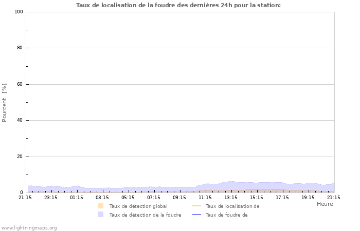 Graphes: Taux de localisation de la foudre