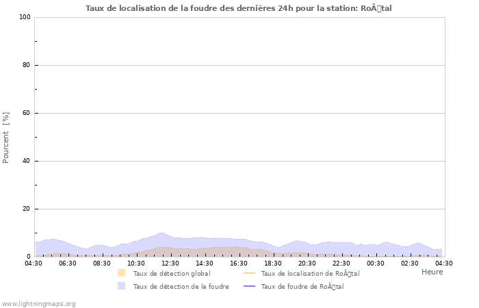 Graphes: Taux de localisation de la foudre