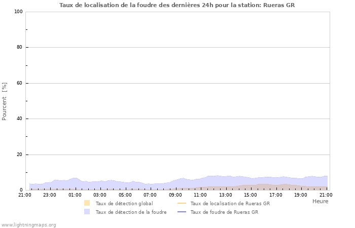 Graphes: Taux de localisation de la foudre