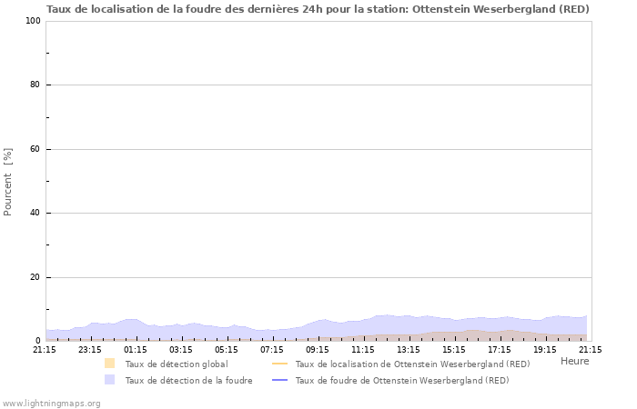 Graphes: Taux de localisation de la foudre