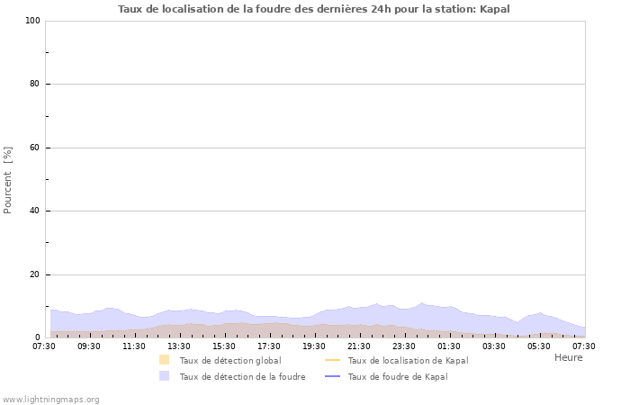 Graphes: Taux de localisation de la foudre