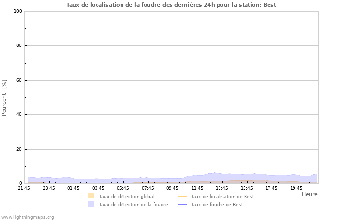 Graphes: Taux de localisation de la foudre