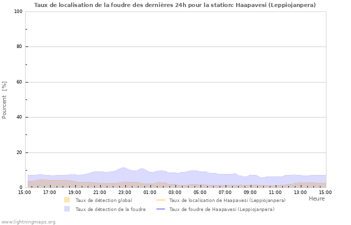 Graphes: Taux de localisation de la foudre