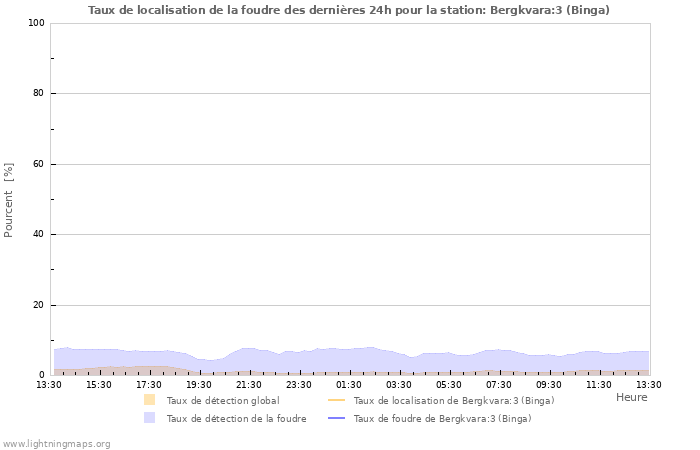 Graphes: Taux de localisation de la foudre