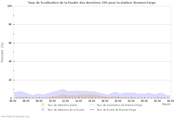 Graphes: Taux de localisation de la foudre