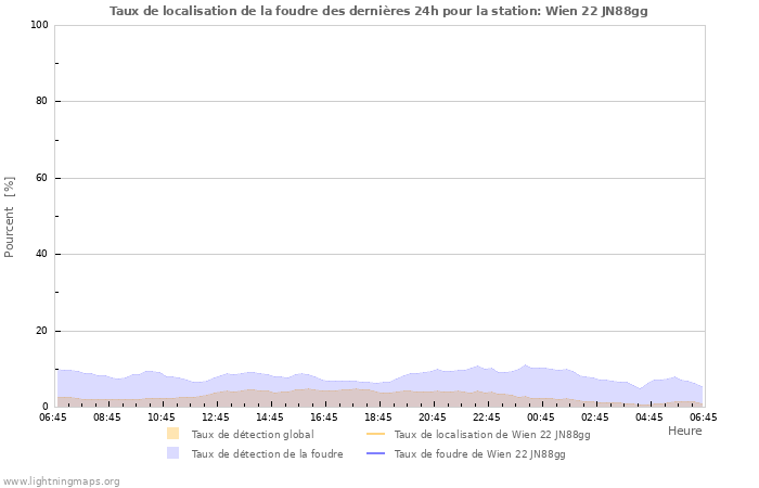 Graphes: Taux de localisation de la foudre