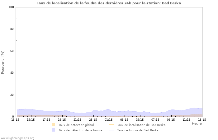 Graphes: Taux de localisation de la foudre