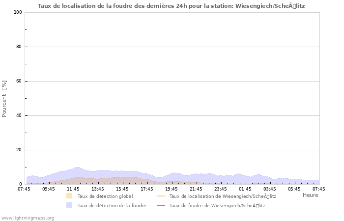 Graphes: Taux de localisation de la foudre