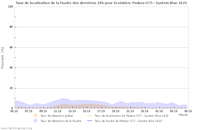 Graphes: Taux de localisation de la foudre