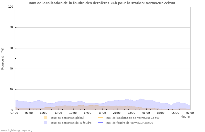 Graphes: Taux de localisation de la foudre