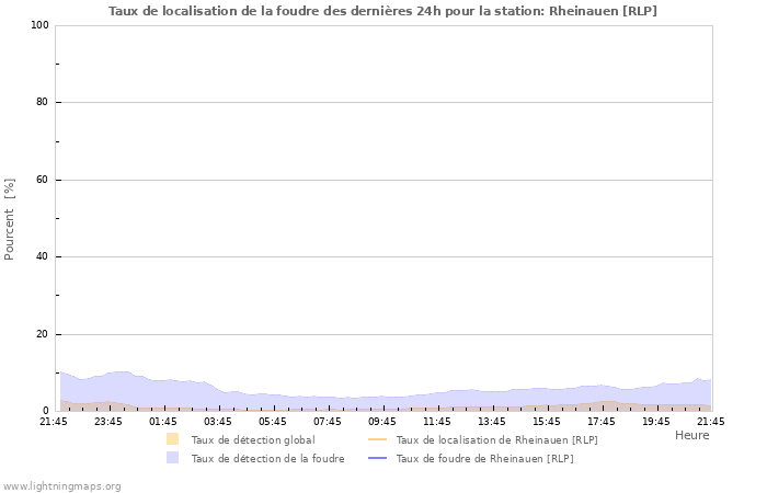 Graphes: Taux de localisation de la foudre