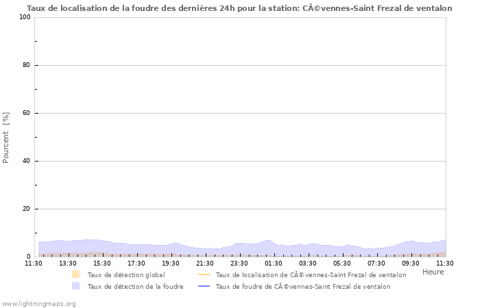 Graphes: Taux de localisation de la foudre