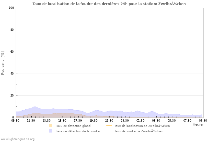 Graphes: Taux de localisation de la foudre