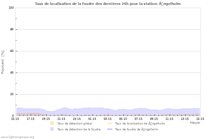 Graphes: Taux de localisation de la foudre