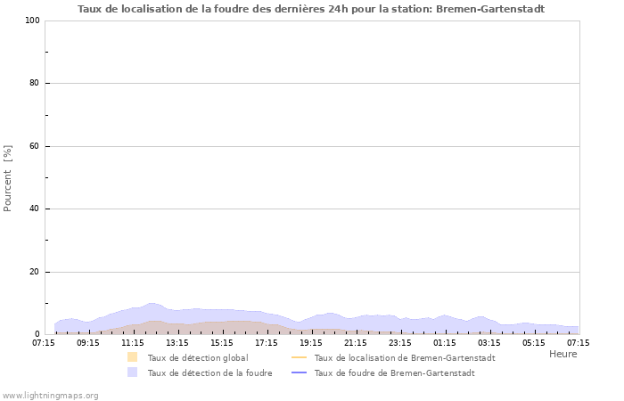 Graphes: Taux de localisation de la foudre