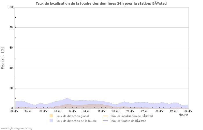 Graphes: Taux de localisation de la foudre