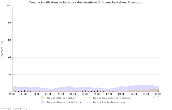 Graphes: Taux de localisation de la foudre