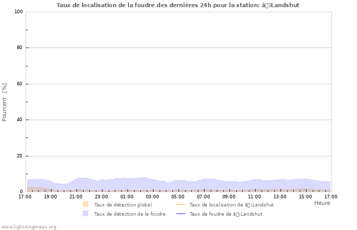 Graphes: Taux de localisation de la foudre