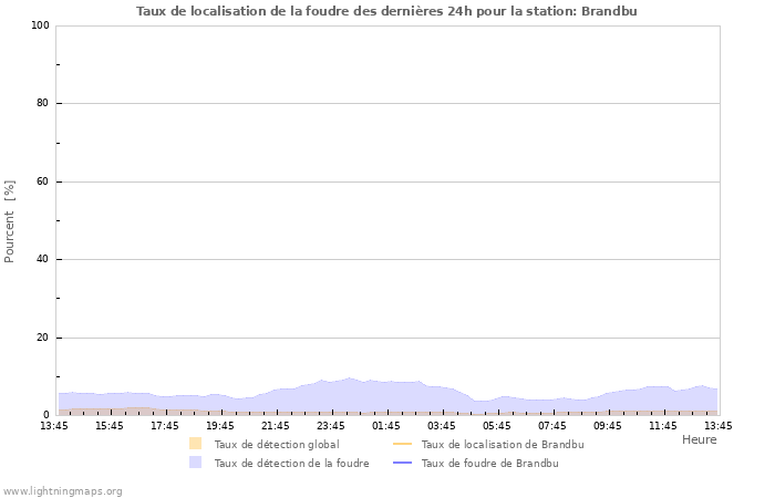 Graphes: Taux de localisation de la foudre