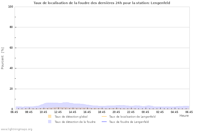 Graphes: Taux de localisation de la foudre