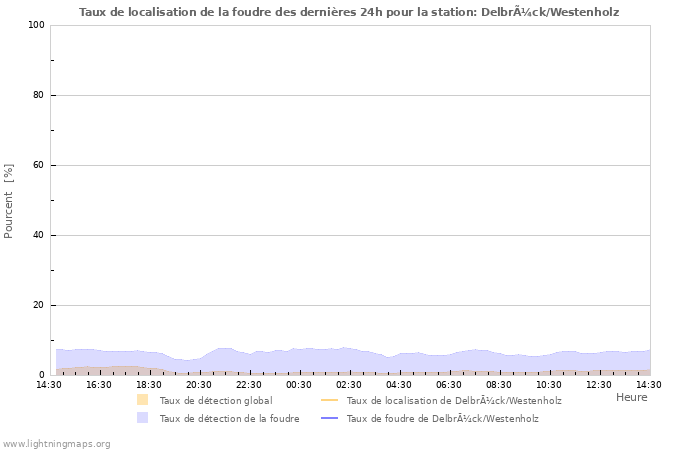 Graphes: Taux de localisation de la foudre