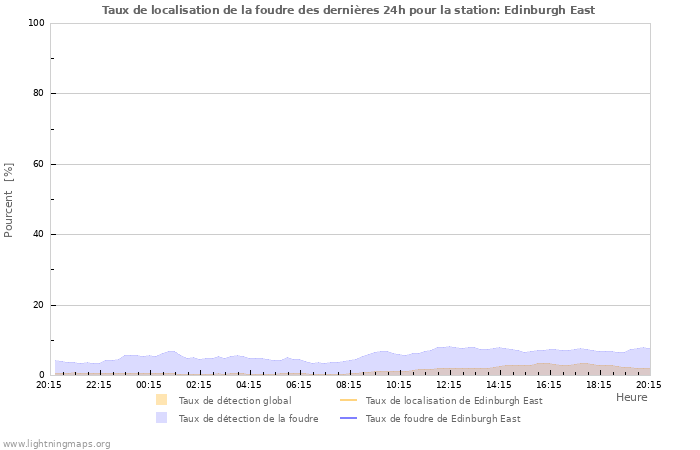 Graphes: Taux de localisation de la foudre