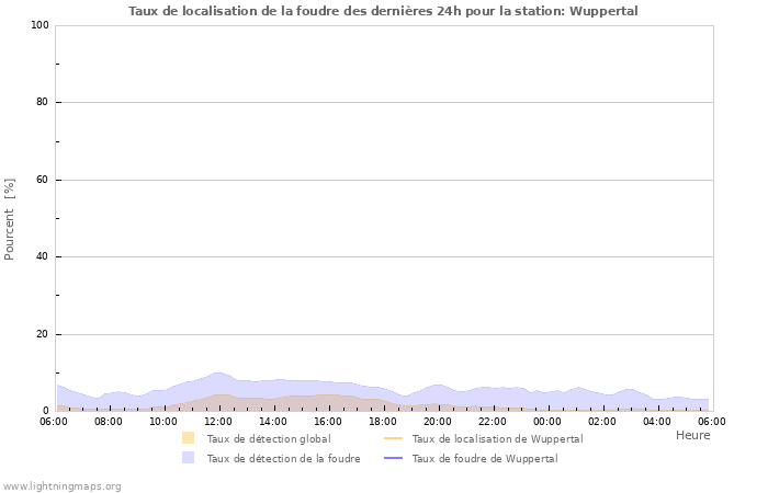 Graphes: Taux de localisation de la foudre