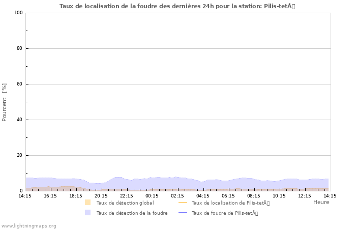 Graphes: Taux de localisation de la foudre