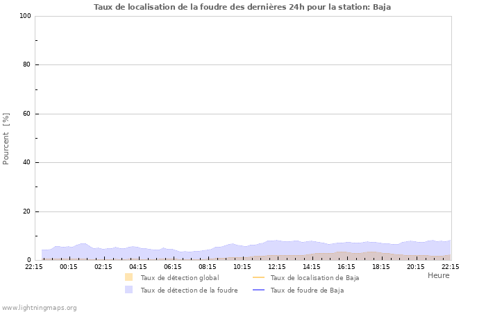 Graphes: Taux de localisation de la foudre