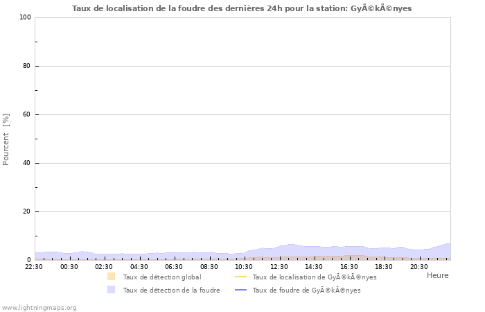 Graphes: Taux de localisation de la foudre