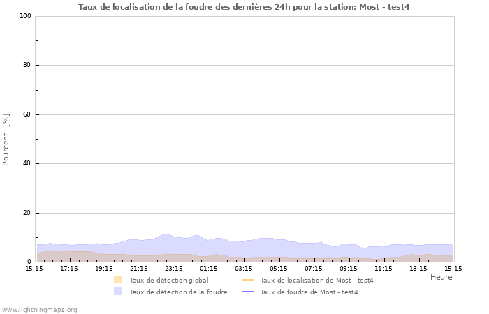 Graphes: Taux de localisation de la foudre