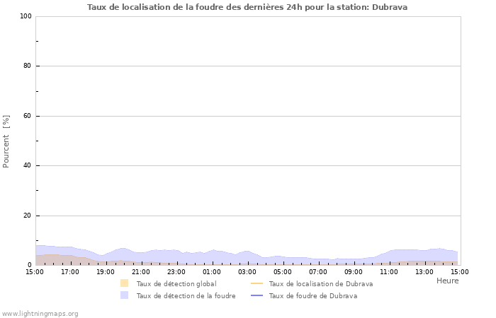 Graphes: Taux de localisation de la foudre