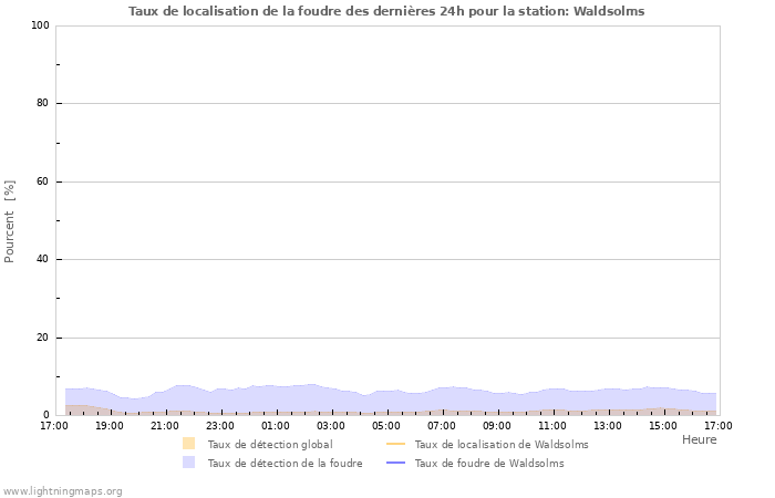 Graphes: Taux de localisation de la foudre