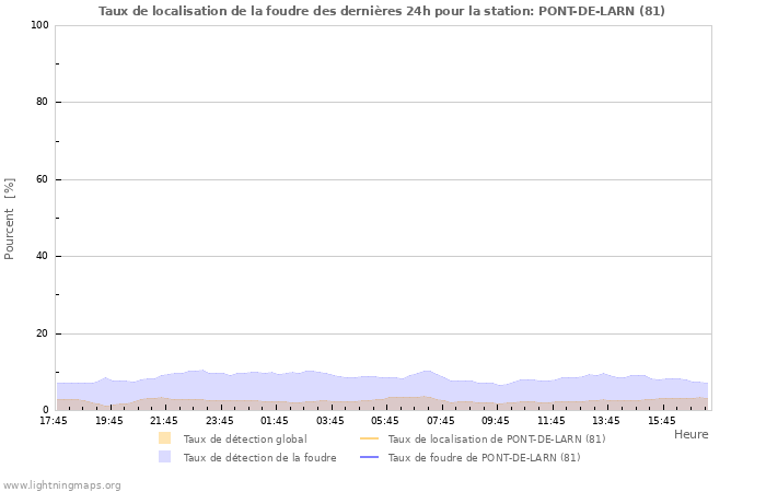 Graphes: Taux de localisation de la foudre