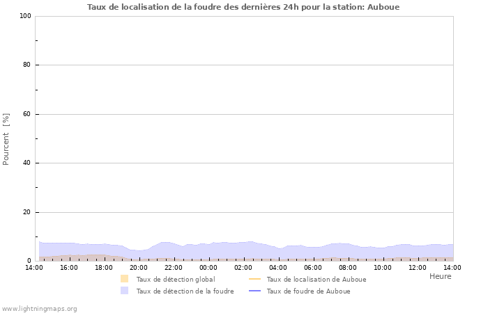 Graphes: Taux de localisation de la foudre